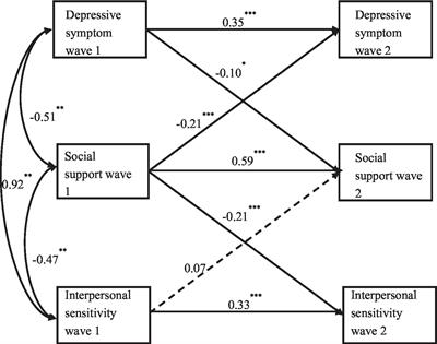 Relationships Between Depressive Symptoms, Interpersonal Sensitivity and Social Support of Employees Before and During the COVID-19 Epidemic: A Cross-lag Study